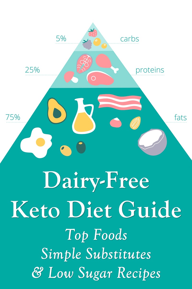 Dairy-Free Keto Guide with Tips, Substitutes, and Low-Sugar Recipes.